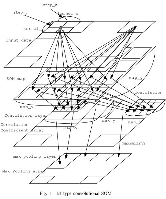 Self organizing map deep hot sale learning